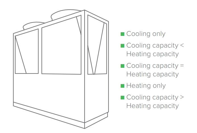 A modular 4-pipe chiller for cooling and heating efficiency.