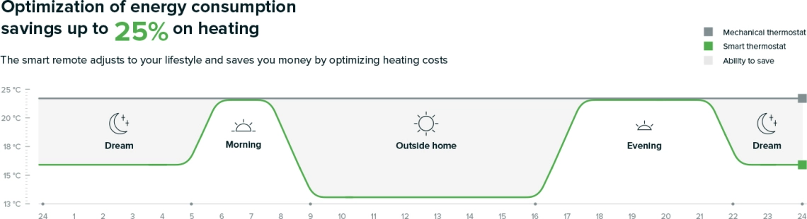 Thermostatic radiator head for optimizing energy consumption.
