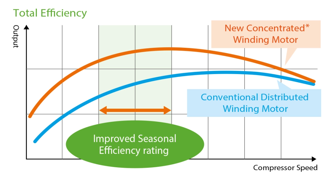 Efficient motor technology for low energy consumption.