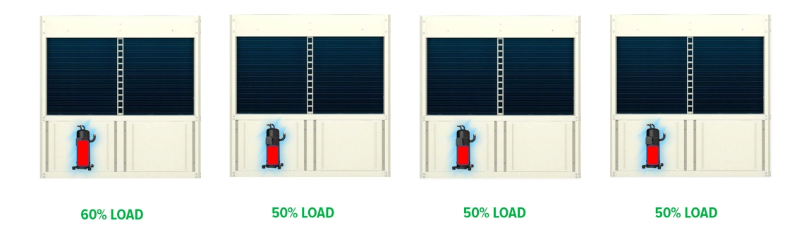 MyCond Inverter MCU-YHI Ilustrarea nivelurilor de încărcare a compresorului