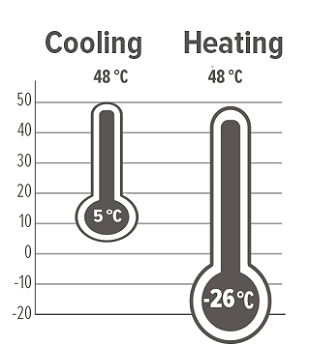 Graph showing operating limits in multiple conditions for heat pump series.
